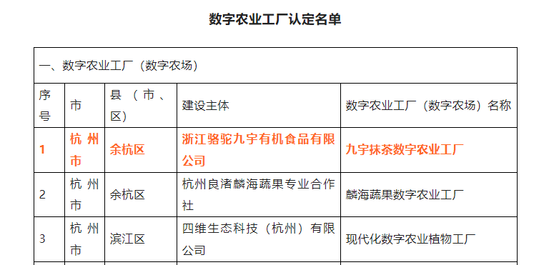 喜报！尊龙凯时(中国)人生就是搏!集团九宇有机公司•九宇抹茶数字农业工厂获评浙江省2022年数字农业工厂