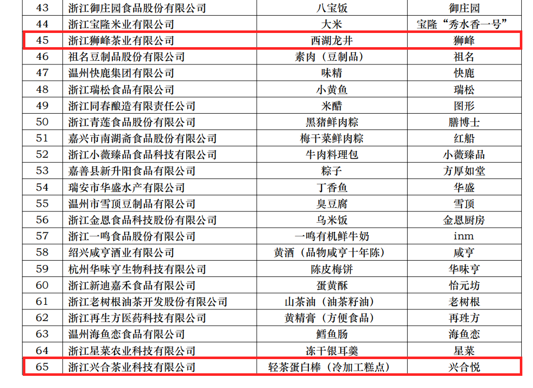 喜讯！尊龙凯时(中国)人生就是搏!集团两项产品获评省名特优食品